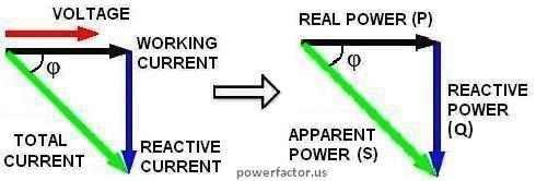 Power factor triangle